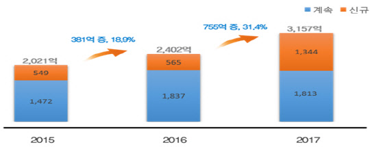 미래창조과학부 바이오 원천기술개발사업 예산 현황(자료 : 미래부)